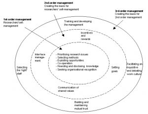 A simple platform model for research management by Ernø-Kjølhede et al. The core circle is where research is done, while the outer circles provide a platform for research.