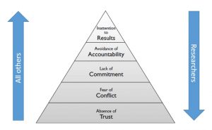 Lencioni's trust model